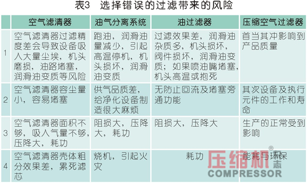 過濾在壓縮空氣過程系統的應用