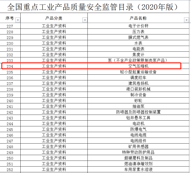 空壓機行業已列入《全國重點工業產品質量安全監管目錄（2020年版）》