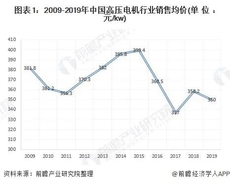 2020年中國電機行業發展現狀與市場前景分析