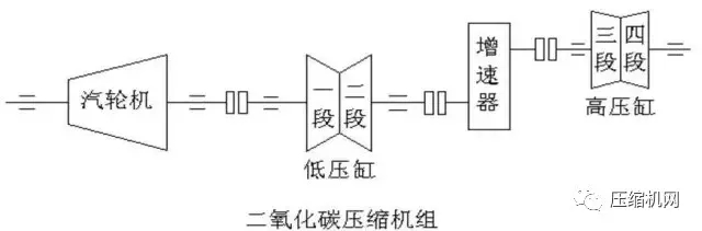 壓縮機組石化行業典型詳解，一次事故損失百萬起步