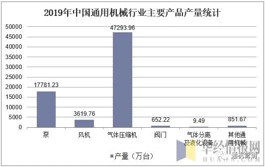 中國通用機(jī)械行業(yè)壓縮機(jī)市場現(xiàn)狀與發(fā)展趨勢，行業(yè)仍將保持平穩(wěn)增長態(tài)勢