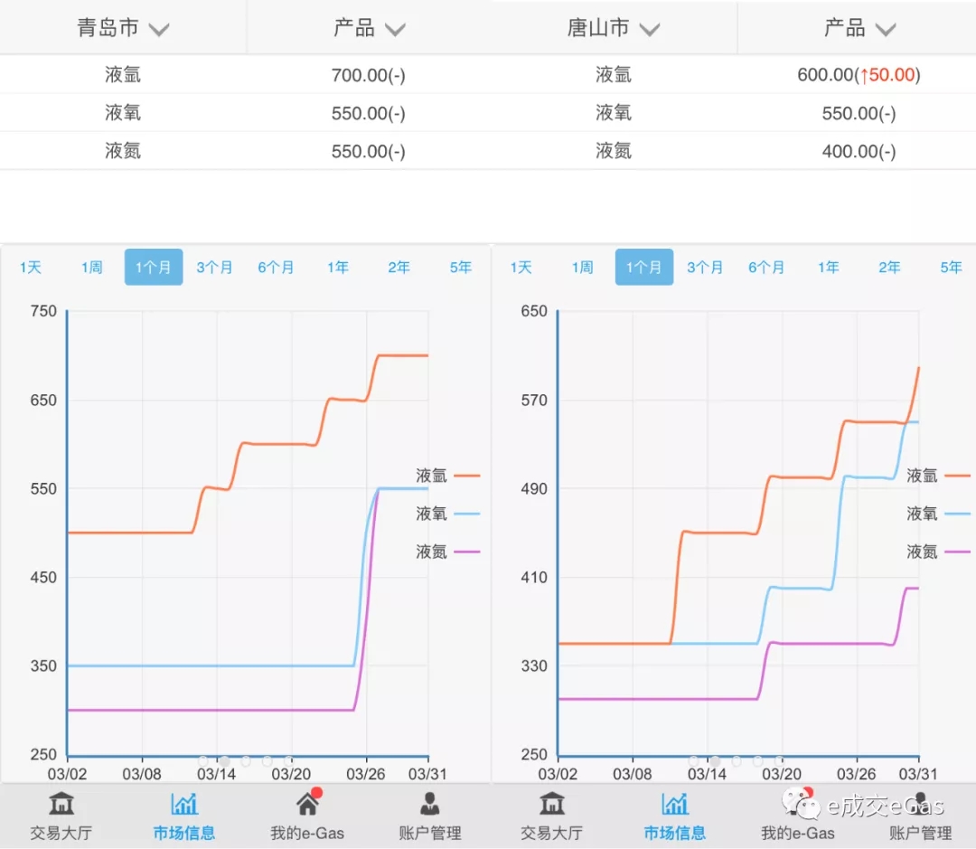 壓縮機工業市場快報：工業氣體起步回升，但路途艱辛