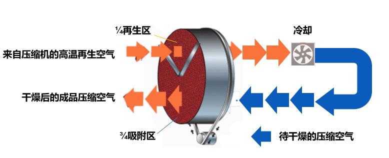 GPS氣凈法干燥機新品云發(fā)布：硬核解鎖，顛覆傳統(tǒng)的極致凈化藝術(shù)