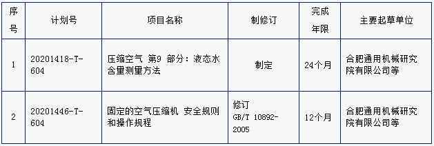 國(guó)家標(biāo)準(zhǔn)委下達(dá)2020年壓縮機(jī)國(guó)家標(biāo)準(zhǔn)制修訂計(jì)劃（第一批）