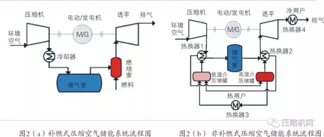 空壓機行業綜述：壓縮空氣儲能越來越有戲！