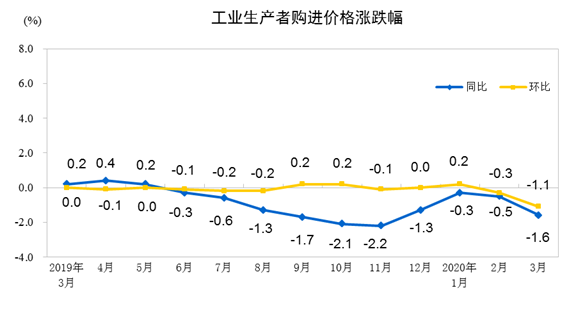 壓縮機工業經濟快報：全國工業生產者出廠價格2020年3月同比、環比下降均超過1%