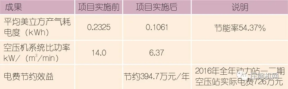 空壓機節能≠空壓站節能，案例展示空壓站能效分級的現實價值