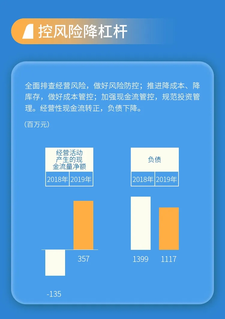 英威騰2019破逆境，2020攜手高質量可持續發展