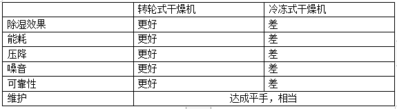 無錫氣凈法工業技術公司轉輪式干燥機和冷凍式干燥機對比