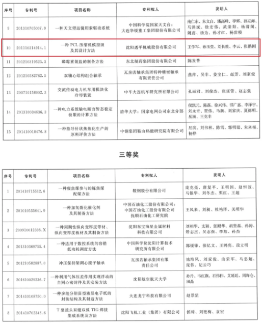 沈鼓壓縮機模型級設計方法獲省首屆專利獎二等獎