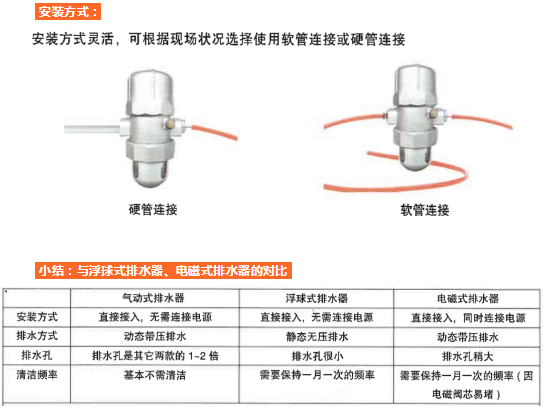 壓縮機附件推薦：“0氣耗”機械浮球式自動輸水器、手自一體自動輸水器、氣動式自動輸水器