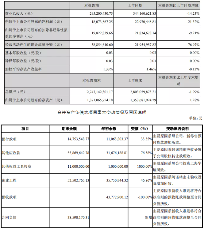 壓縮機上市公司2020年第一季度業績報告（合集）