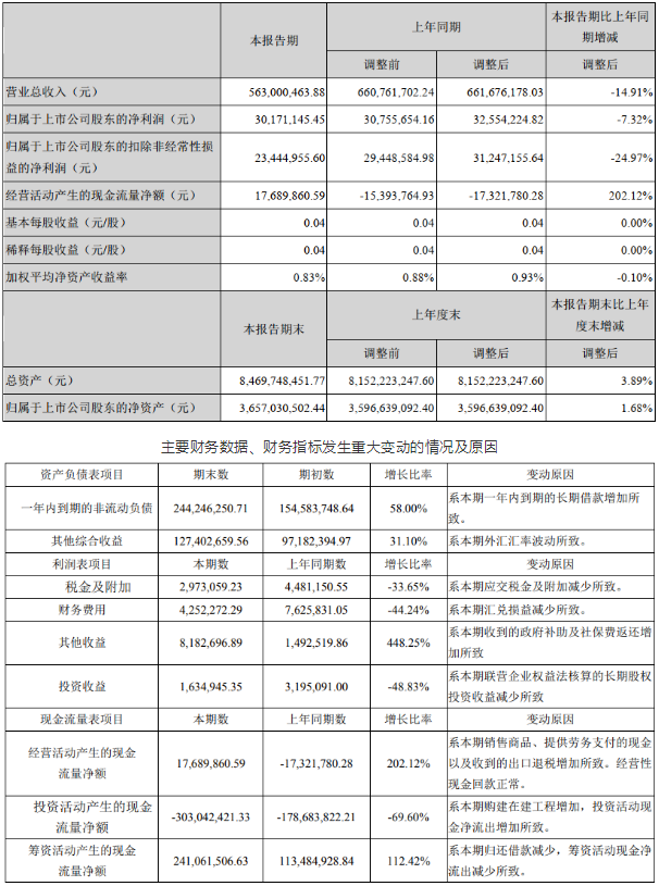 壓縮機上市公司2020年第一季度業績報告（合集）