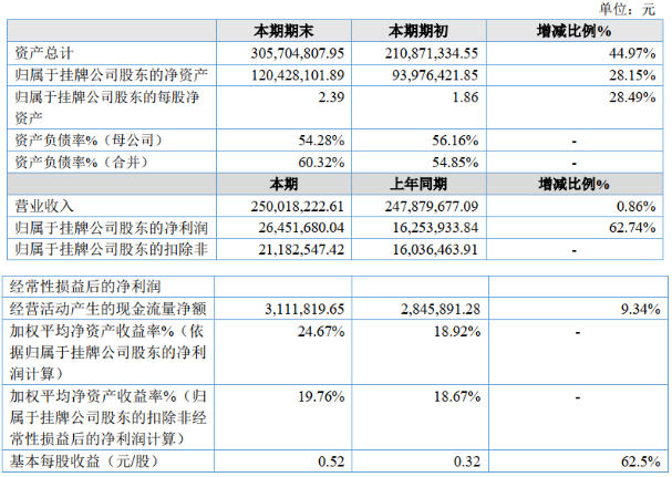 壓縮機上市公司2020年第一季度業績報告（合集）