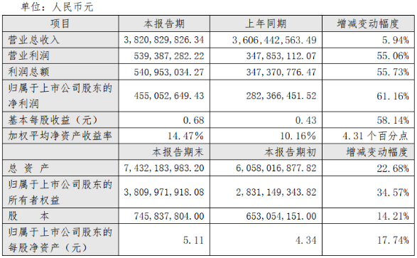 壓縮機上市公司2020年第一季度業績報告（合集）