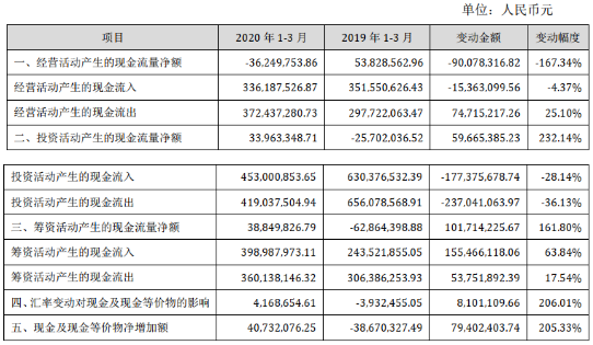 壓縮機(jī)工業(yè)經(jīng)濟(jì)：漢鐘精機(jī)2020年第一季度凈利潤(rùn)同比增長(zhǎng)