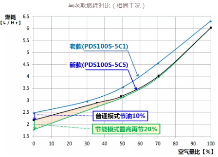 復盛埃爾曼推出全新一代PDS100S空壓機