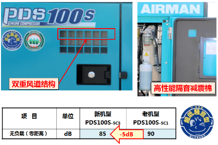 復盛埃爾曼推出全新一代PDS100S空壓機