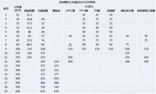 這是DN、De和Φ最清晰的解釋了！