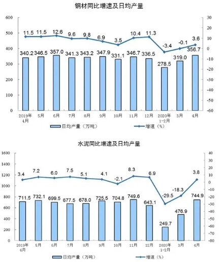 壓縮機相關工業經濟動態：4月工業增加值增長3.9%，制造業增長5.0%