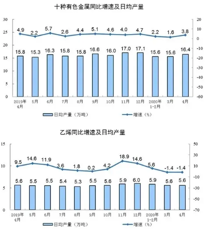 壓縮機相關工業經濟動態：4月工業增加值增長3.9%，制造業增長5.0%