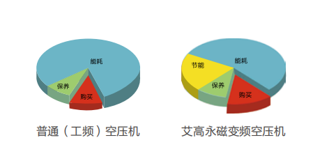 艾高空壓機倚天劍系列推介