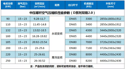 敬請關(guān)注！鮑斯全新DMF系列雙級中壓螺桿空壓機