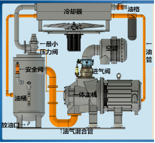 噴油螺桿空壓機易耗件的維保