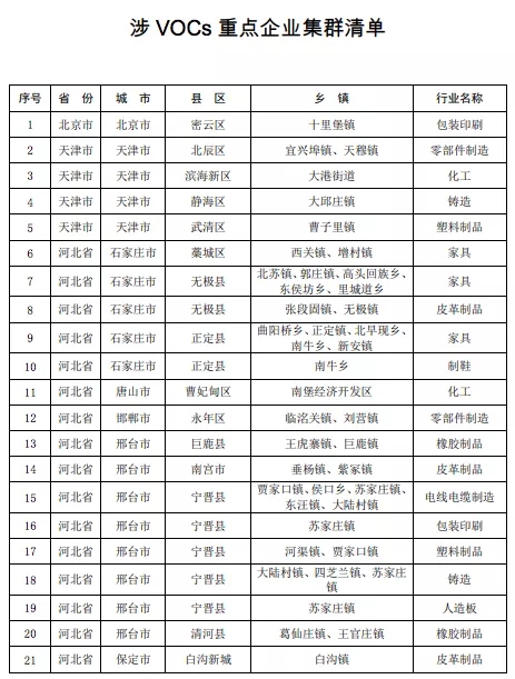 壓縮機相關行業政策：7月1日排放不合格化工企業將全部關停