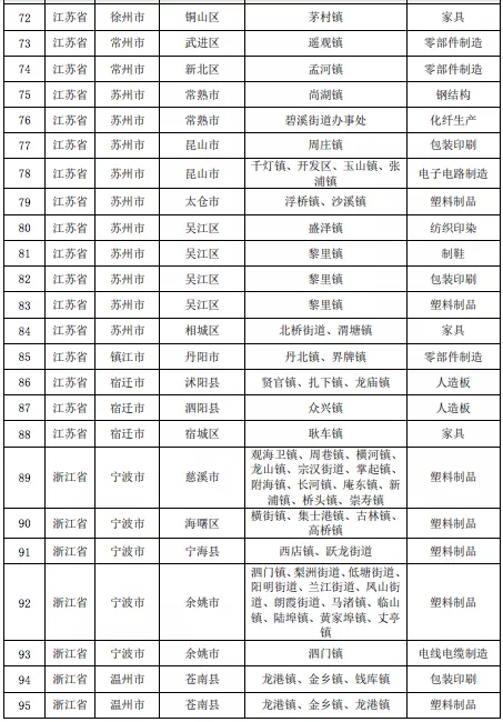 壓縮機相關行業政策：7月1日排放不合格化工企業將全部關停