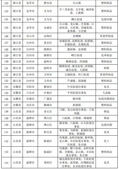 壓縮機相關行業政策：7月1日排放不合格化工企業將全部關停