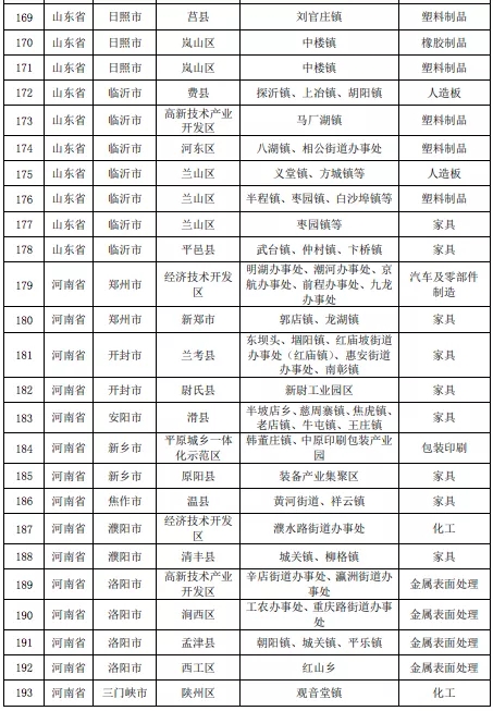 壓縮機相關行業政策：7月1日排放不合格化工企業將全部關停