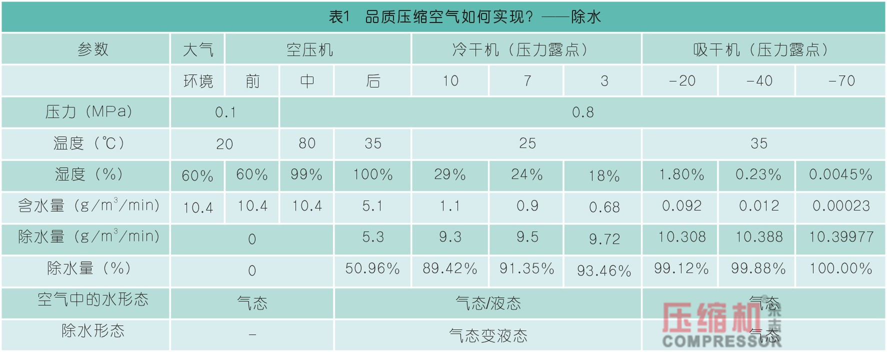 干燥技術在壓縮空氣中的應用<一>