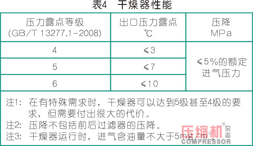 干燥技術在壓縮空氣中的應用<一>