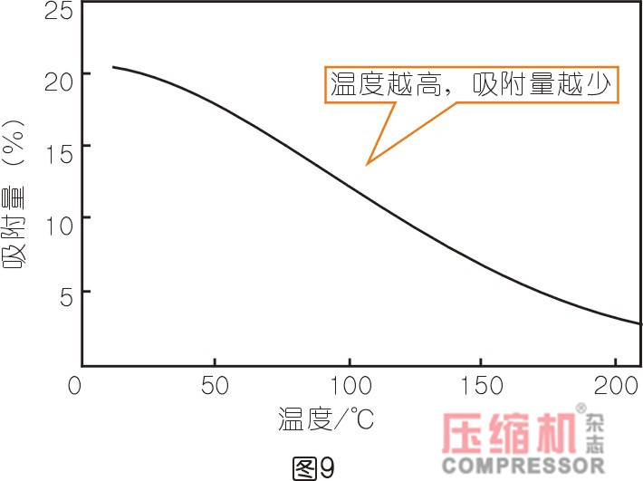 干燥技術在壓縮空氣中的應用<一>