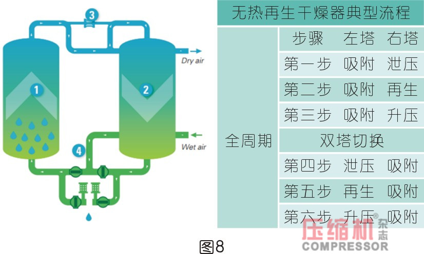 干燥技術在壓縮空氣中的應用<一>