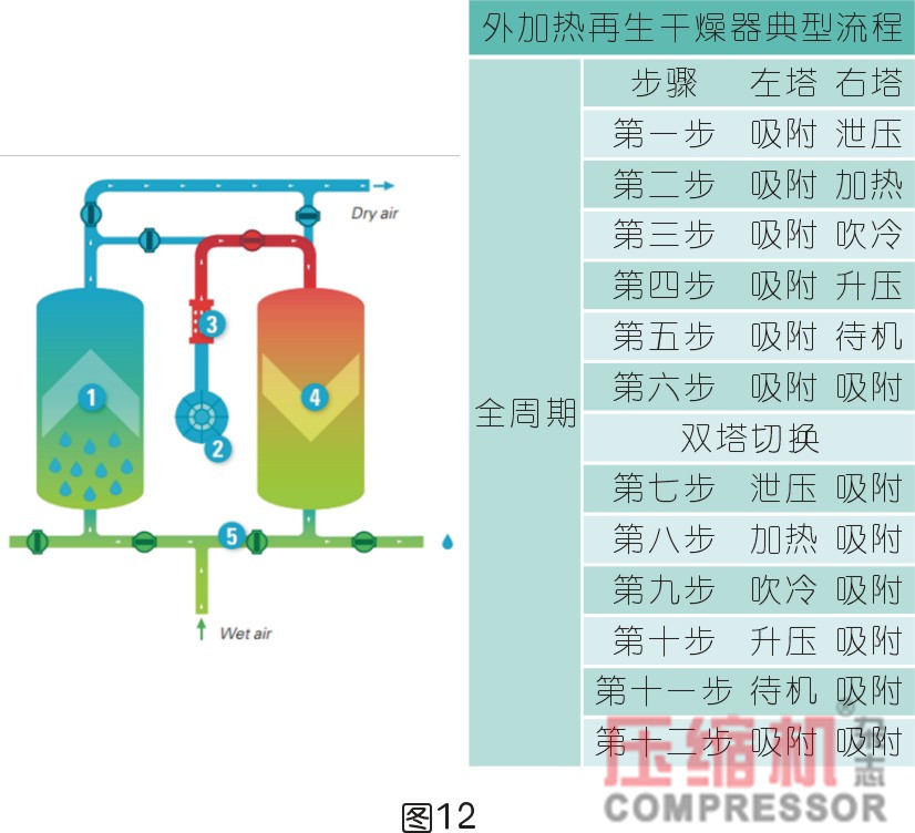 干燥技術在壓縮空氣中的應用<一>