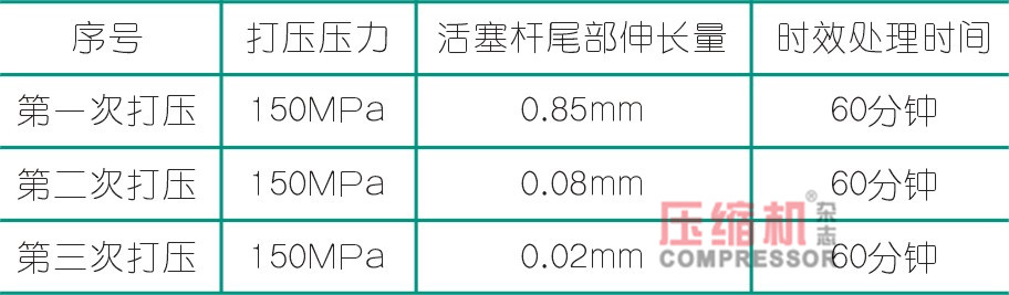 往復式壓縮機活塞桿松動故障分析