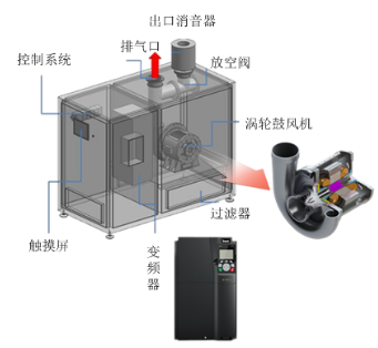 英威騰Goodrive350變頻器助力空氣懸浮鼓風(fēng)機(jī)高效節(jié)能