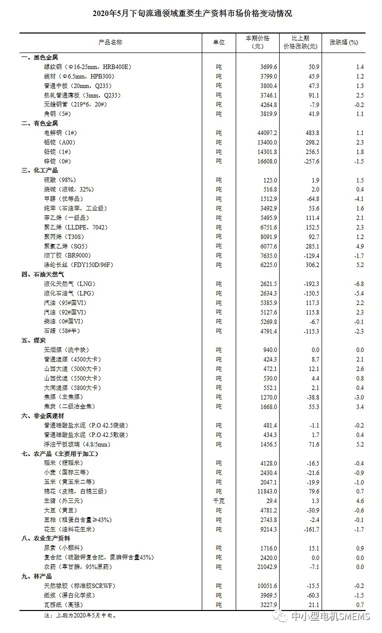 壓縮機相關行業市場動態：2020年5月下旬流通領域重要生產資料市場價格變動情況