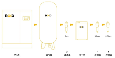 葆德空壓機在紡織行業的應用