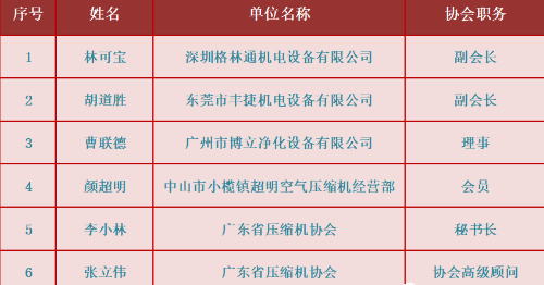 廣東省壓縮機協會首屆“最美勞動者”評選結果出爐