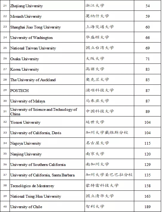 大陸僅9所！西安交通大學加入環太平洋大學聯盟！