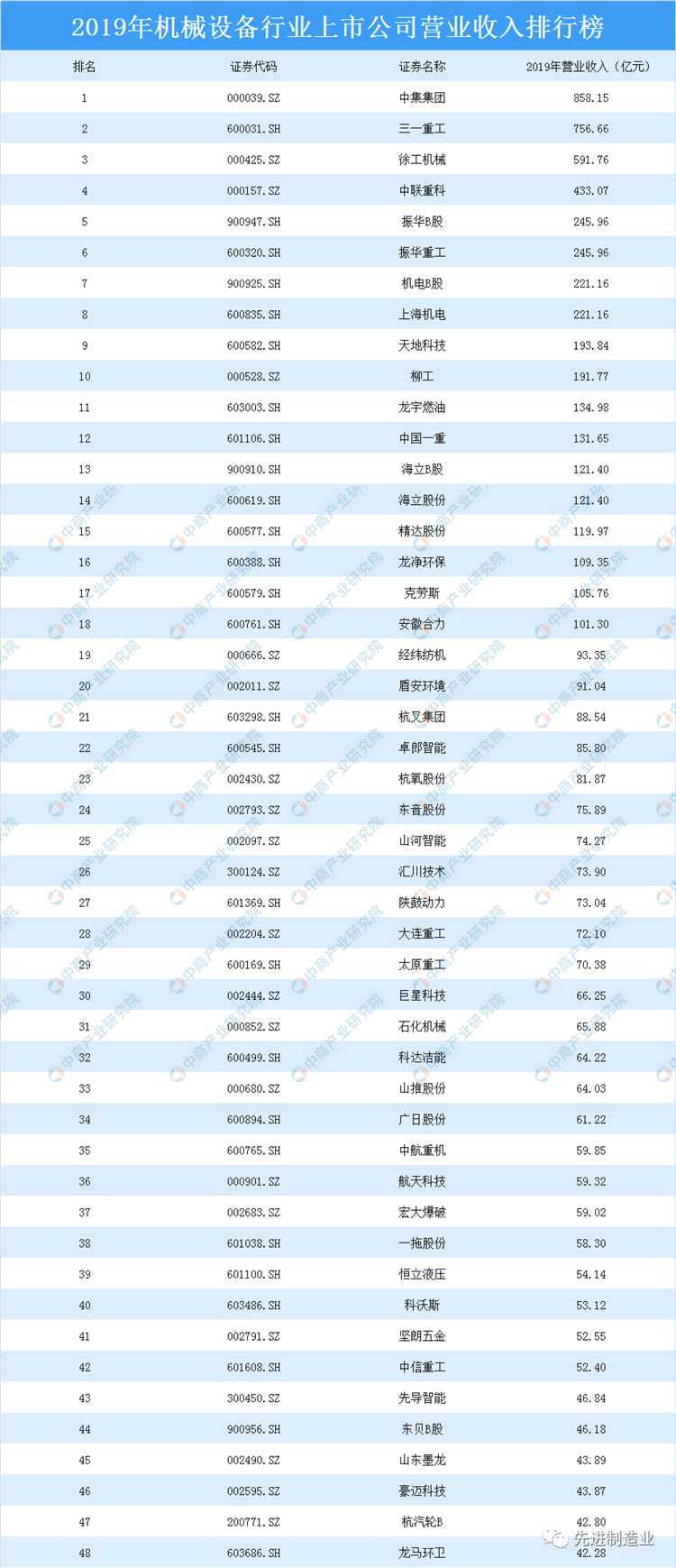 壓縮機市場動態：看看空壓機及相關企業排名如何？2019機械設備行業上市公司營業收入及凈利潤排行榜