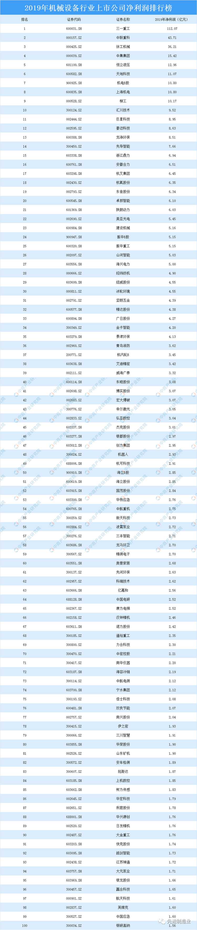 壓縮機市場動態：看看空壓機及相關企業排名如何？2019機械設備行業上市公司營業收入及凈利潤排行榜