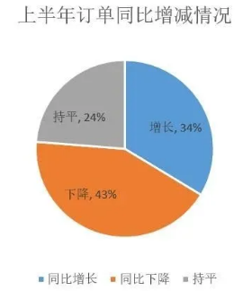 壓縮機工業經濟：一季度氣體分離及液化設備產量完成15300臺