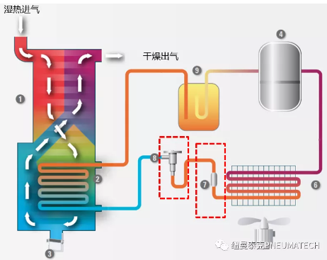 紐曼泰克壓縮機僅用簡單幾步，解決冷干機常見小故障