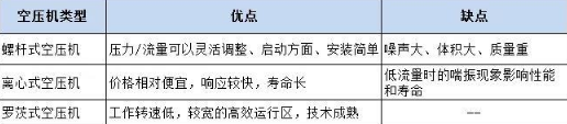 燃料電池空壓機上演“爭霸”大戲