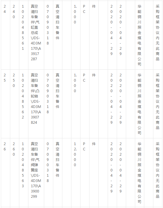 華能銅川照金煤電有限公司燃料機務現場車輛備件采購