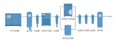 塑料瓶生產中的很多缺陷由壓縮空氣造成，選擇合適的后處理設備尤為重要